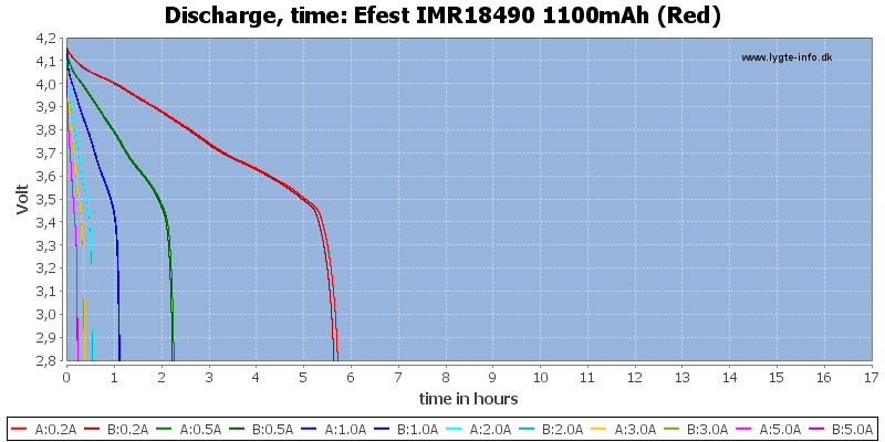 Efest%20IMR18490%201100mAh%20(Red)-CapacityTimeHours.png