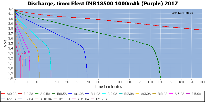 Efest%20IMR18500%201000mAh%20(Purple)%202017-CapacityTime.png