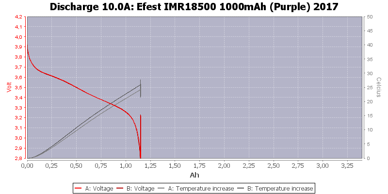 Efest%20IMR18500%201000mAh%20(Purple)%202017-Temp-10.0.png