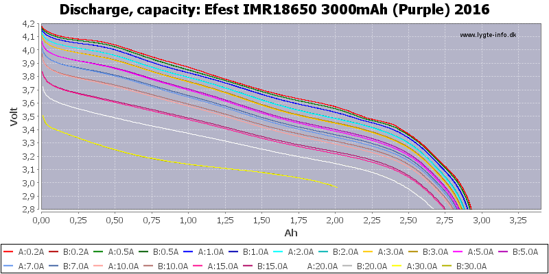 Efest%20IMR18650%203000mAh%20(Purple)%202016-Capacity.png