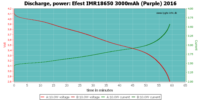 Efest%20IMR18650%203000mAh%20(Purple)%202016-PowerLoadTime.png