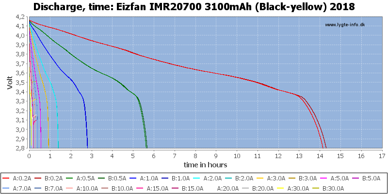 Eizfan%20IMR20700%203100mAh%20(Black-yellow)%202018-CapacityTimeHours.png