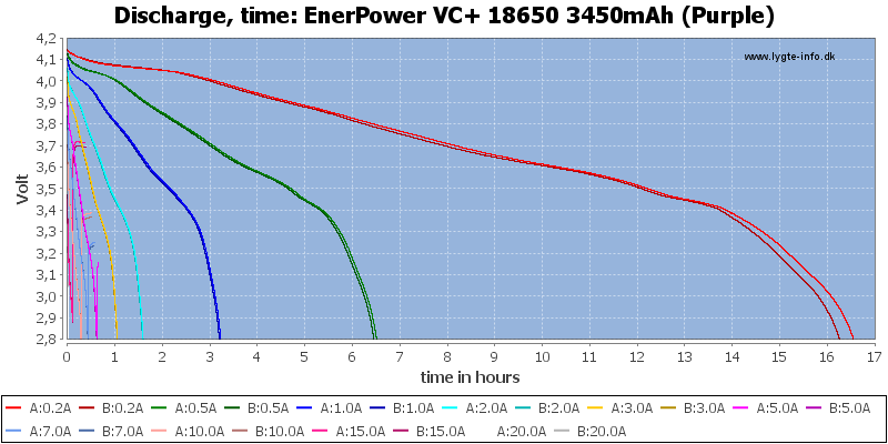 EnerPower%20VC+%2018650%203450mAh%20(Purple)-CapacityTimeHours.png