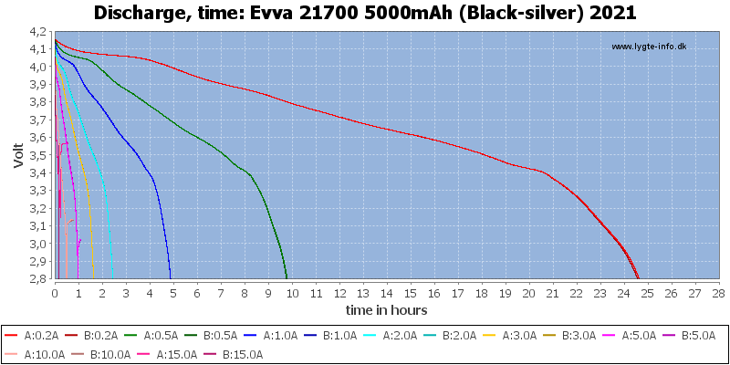 Evva%2021700%205000mAh%20(Black-silver)%202021-CapacityTimeHours.png