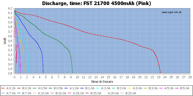 FST%2021700%204500mAh%20(Pink)-CapacityTimeHours.png