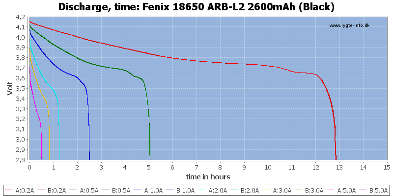 Fenix%2018650%20ARB-L2%202600mAh%20(Black)-CapacityTimeHours.png