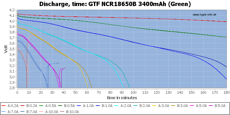 GTF%20NCR18650B%203400mAh%20(Green)-CapacityTime.png