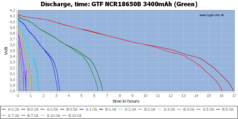 GTF%20NCR18650B%203400mAh%20(Green)-CapacityTimeHours.png