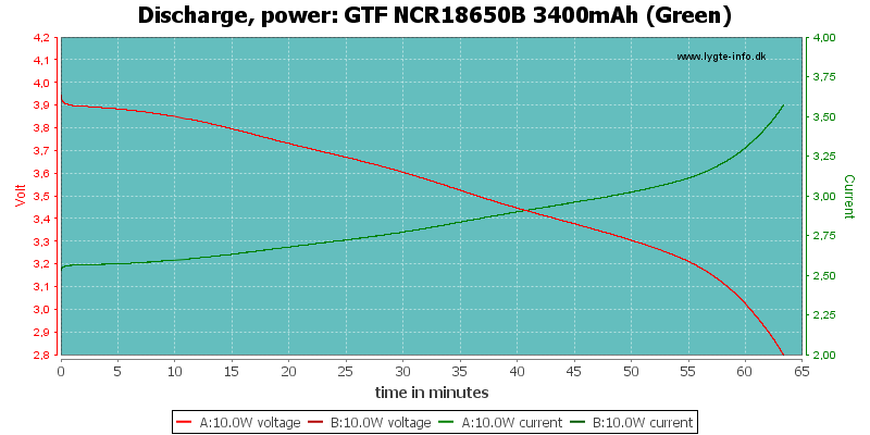 GTF%20NCR18650B%203400mAh%20(Green)-PowerLoadTime.png