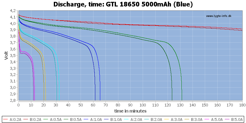 GTL%2018650%205000mAh%20(Blue)-CapacityTime.png