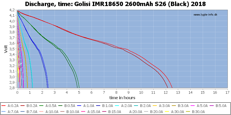 Golisi%20IMR18650%202600mAh%20S26%20(Black)%202018-CapacityTimeHours.png