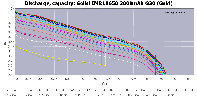 Golisi%20IMR18650%203000mAh%20G30%20(Gold)-Capacity.png