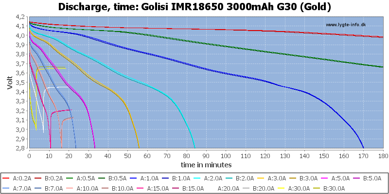 Golisi%20IMR18650%203000mAh%20G30%20(Gold)-CapacityTime.png