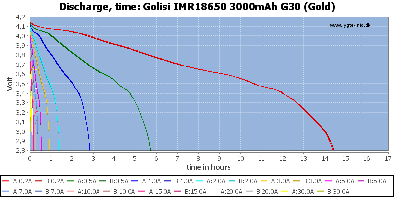 Golisi%20IMR18650%203000mAh%20G30%20(Gold)-CapacityTimeHours.png