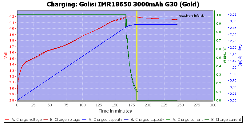 Golisi%20IMR18650%203000mAh%20G30%20(Gold)-Charge.png
