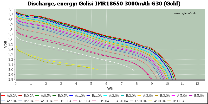 Golisi%20IMR18650%203000mAh%20G30%20(Gold)-Energy.png
