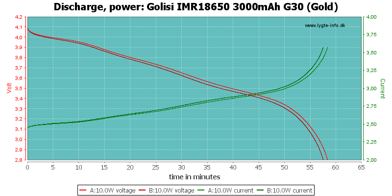 Golisi%20IMR18650%203000mAh%20G30%20(Gold)-PowerLoadTime.png