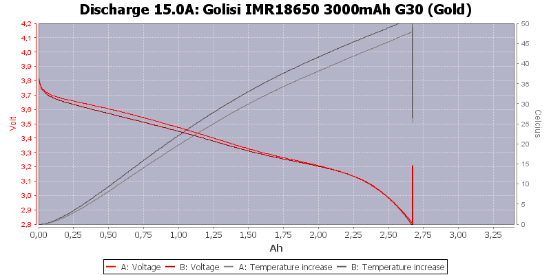 Golisi%20IMR18650%203000mAh%20G30%20(Gold)-Temp-15.0.png