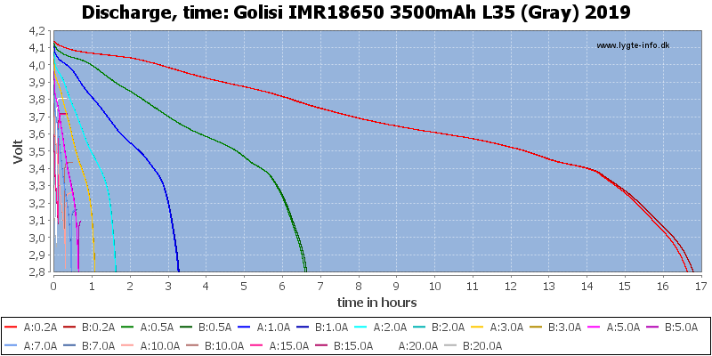 Golisi%20IMR18650%203500mAh%20L35%20(Gray)%202019-CapacityTimeHours.png