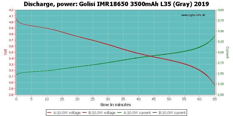 Golisi%20IMR18650%203500mAh%20L35%20(Gray)%202019-PowerLoadTime.png