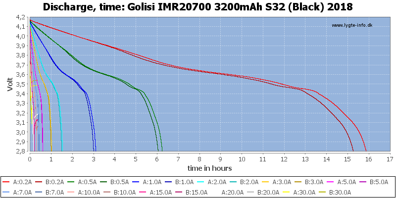 Golisi%20IMR20700%203200mAh%20S32%20(Black)%202018-CapacityTimeHours.png