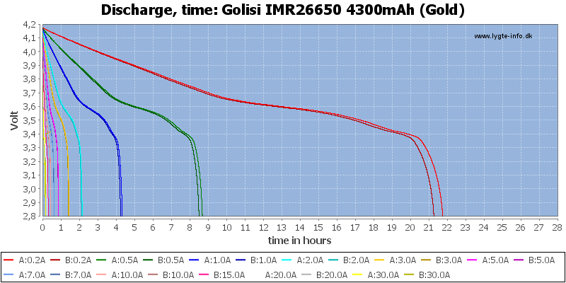 Golisi%20IMR26650%204300mAh%20(Gold)-CapacityTimeHours.png