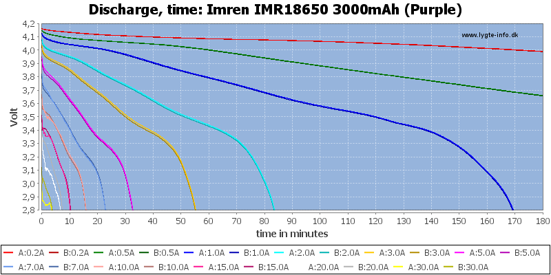 Imren%20IMR18650%203000mAh%20(Purple)-CapacityTime.png