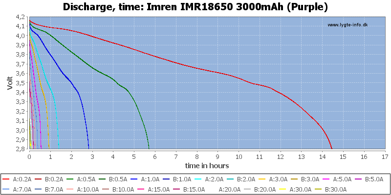 Imren%20IMR18650%203000mAh%20(Purple)-CapacityTimeHours.png