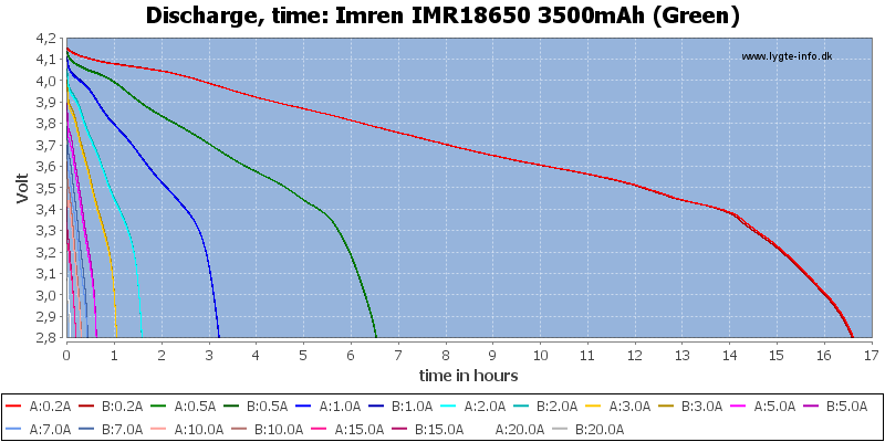 Imren%20IMR18650%203500mAh%20(Green)-CapacityTimeHours.png
