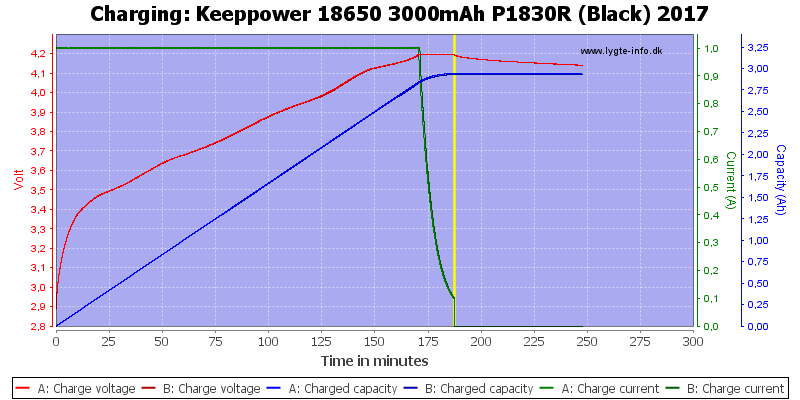 Keeppower%2018650%203000mAh%20P1830R%20(Black)%202017-Charge.png