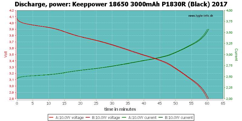 Keeppower%2018650%203000mAh%20P1830R%20(Black)%202017-PowerLoadTime.png