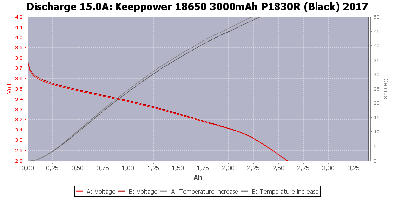 Keeppower%2018650%203000mAh%20P1830R%20(Black)%202017-Temp-15.0.png