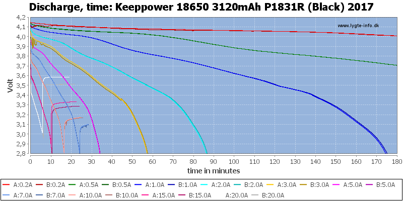 Keeppower%2018650%203120mAh%20P1831R%20(Black)%202017-CapacityTime.png