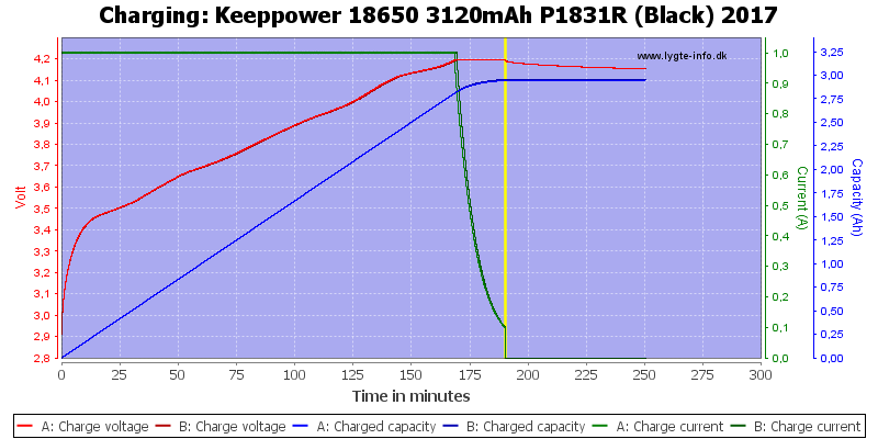 Keeppower%2018650%203120mAh%20P1831R%20(Black)%202017-Charge.png