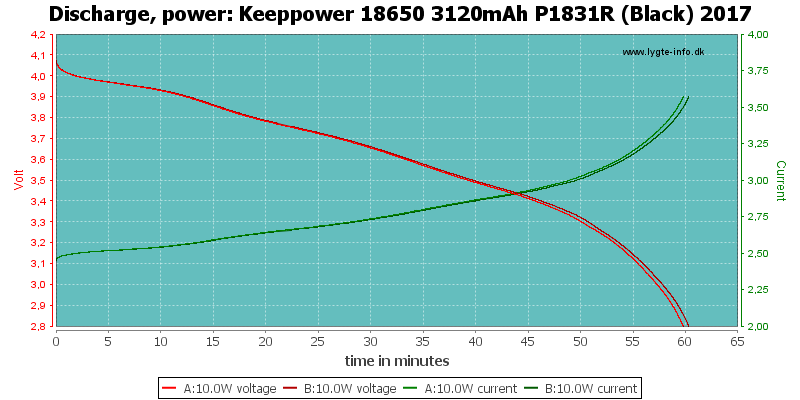 Keeppower%2018650%203120mAh%20P1831R%20(Black)%202017-PowerLoadTime.png
