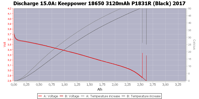Keeppower%2018650%203120mAh%20P1831R%20(Black)%202017-Temp-15.0.png