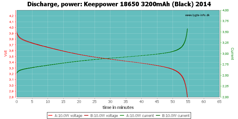 Keeppower%2018650%203200mAh%20(Black)%202014-PowerLoadTime.png
