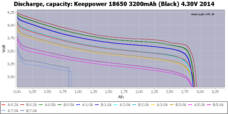 Keeppower%2018650%203200mAh%20(Black)%204.30V%202014-Capacity.png