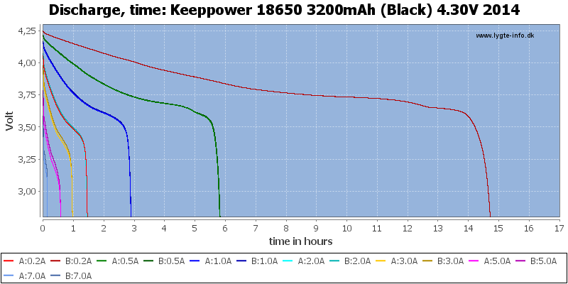 Keeppower%2018650%203200mAh%20(Black)%204.30V%202014-CapacityTimeHours.png