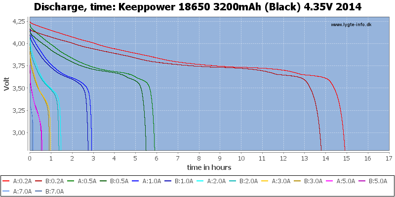 Keeppower%2018650%203200mAh%20(Black)%204.35V%202014-CapacityTimeHours.png