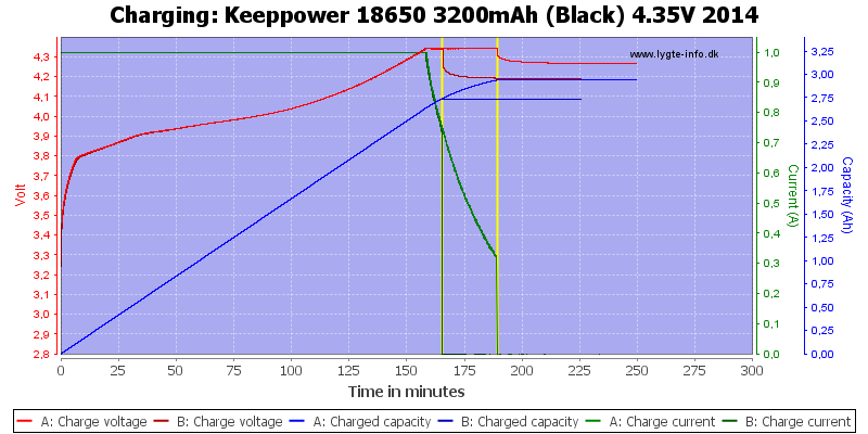 Keeppower%2018650%203200mAh%20(Black)%204.35V%202014-Charge.png