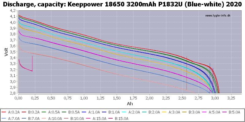 Keeppower%2018650%203200mAh%20P1832U%20(Blue-white)%202020-Capacity.png