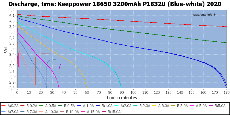 Keeppower%2018650%203200mAh%20P1832U%20(Blue-white)%202020-CapacityTime.png