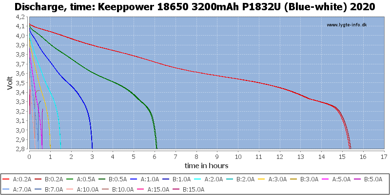 Keeppower%2018650%203200mAh%20P1832U%20(Blue-white)%202020-CapacityTimeHours.png