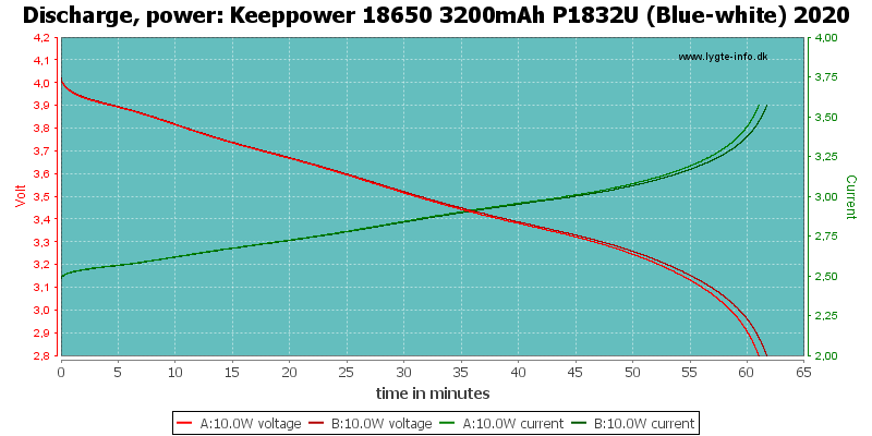 Keeppower%2018650%203200mAh%20P1832U%20(Blue-white)%202020-PowerLoadTime.png