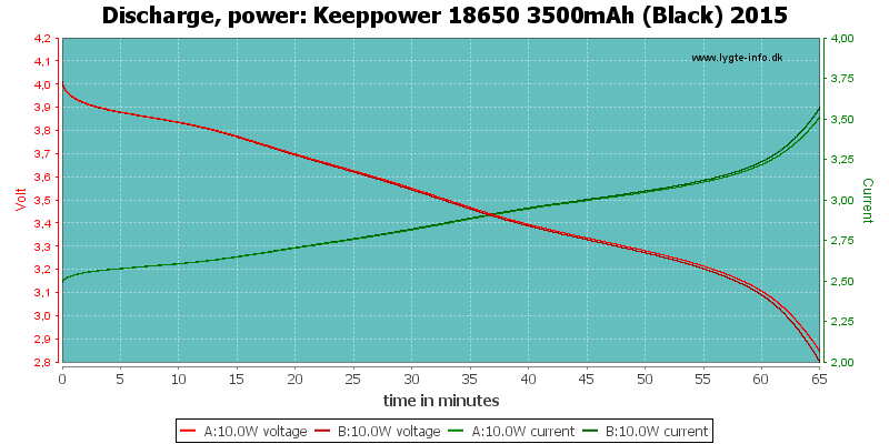 Keeppower%2018650%203500mAh%20(Black)%202015-PowerLoadTime.png