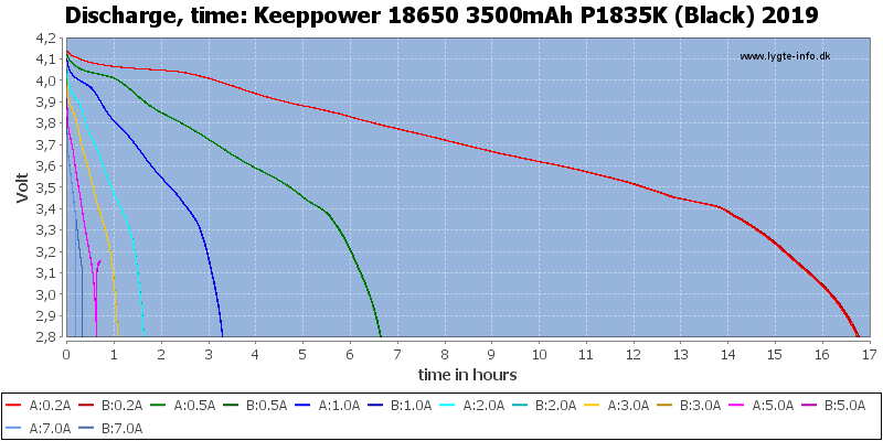 Keeppower%2018650%203500mAh%20P1835K%20(Black)%202019-CapacityTimeHours.png