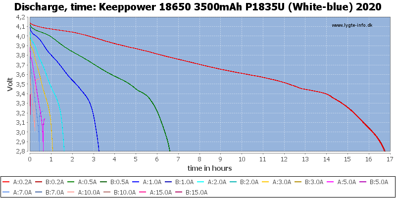 Keeppower%2018650%203500mAh%20P1835U%20(White-blue)%202020-CapacityTimeHours.png