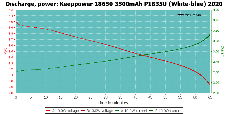 Keeppower%2018650%203500mAh%20P1835U%20(White-blue)%202020-PowerLoadTime.png