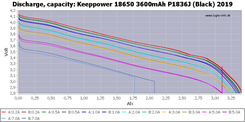 Keeppower%2018650%203600mAh%20P1836J%20(Black)%202019-Capacity.png